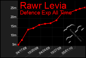 Total Graph of Rawr Levia