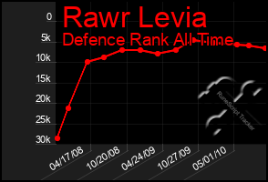 Total Graph of Rawr Levia