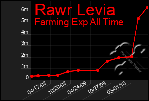 Total Graph of Rawr Levia