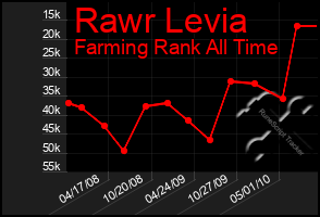 Total Graph of Rawr Levia