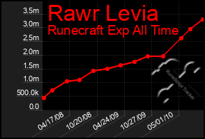 Total Graph of Rawr Levia