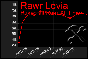 Total Graph of Rawr Levia