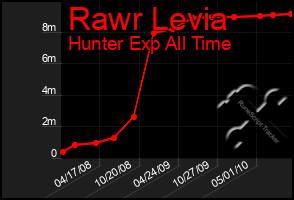 Total Graph of Rawr Levia