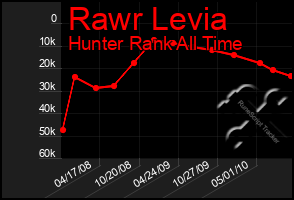 Total Graph of Rawr Levia