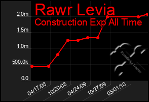 Total Graph of Rawr Levia