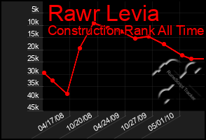 Total Graph of Rawr Levia