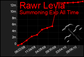 Total Graph of Rawr Levia