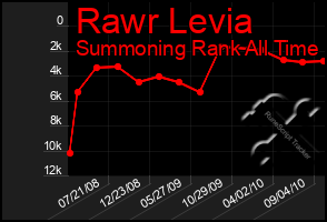 Total Graph of Rawr Levia