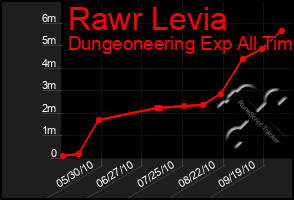 Total Graph of Rawr Levia