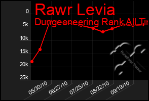 Total Graph of Rawr Levia