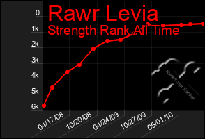 Total Graph of Rawr Levia