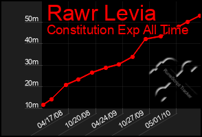 Total Graph of Rawr Levia