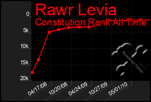 Total Graph of Rawr Levia