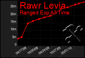 Total Graph of Rawr Levia