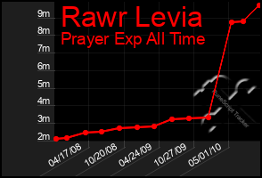 Total Graph of Rawr Levia