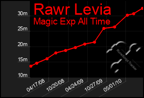 Total Graph of Rawr Levia