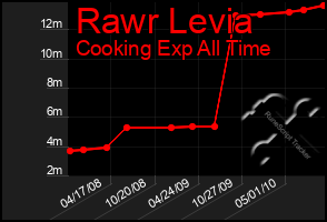 Total Graph of Rawr Levia