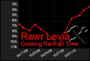 Total Graph of Rawr Levia