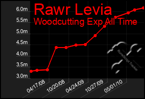 Total Graph of Rawr Levia