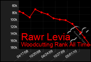 Total Graph of Rawr Levia