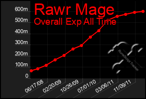 Total Graph of Rawr Mage