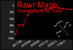 Total Graph of Rawr Mage