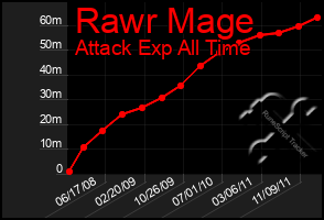 Total Graph of Rawr Mage