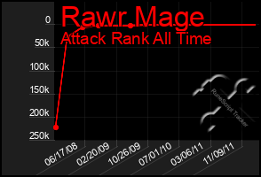 Total Graph of Rawr Mage