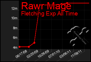 Total Graph of Rawr Mage