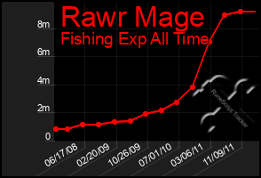 Total Graph of Rawr Mage