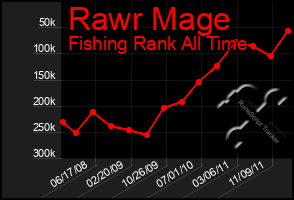 Total Graph of Rawr Mage