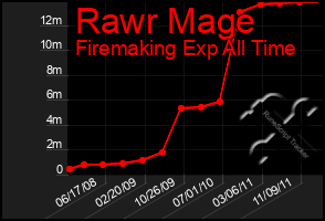 Total Graph of Rawr Mage