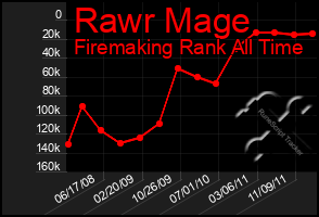 Total Graph of Rawr Mage