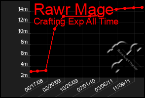 Total Graph of Rawr Mage