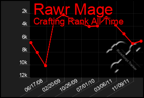 Total Graph of Rawr Mage