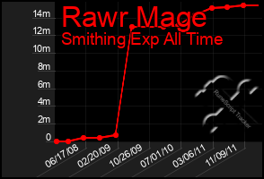 Total Graph of Rawr Mage