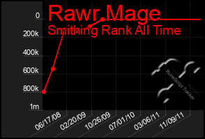 Total Graph of Rawr Mage