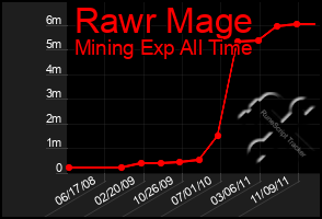 Total Graph of Rawr Mage