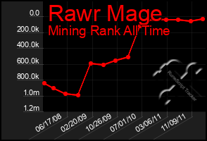 Total Graph of Rawr Mage