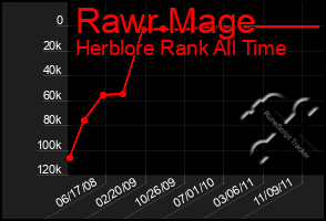 Total Graph of Rawr Mage