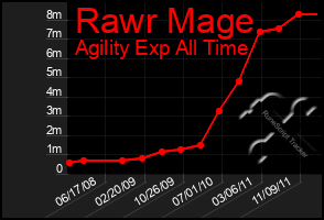 Total Graph of Rawr Mage