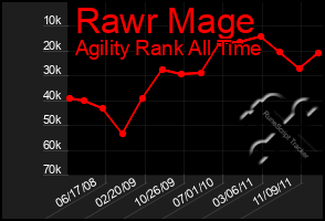 Total Graph of Rawr Mage