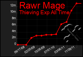 Total Graph of Rawr Mage