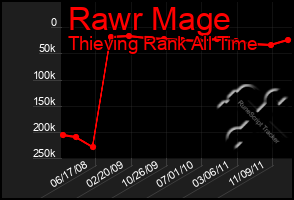 Total Graph of Rawr Mage