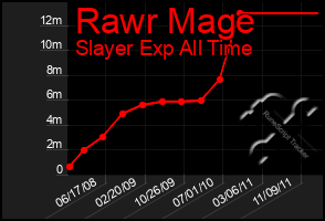 Total Graph of Rawr Mage