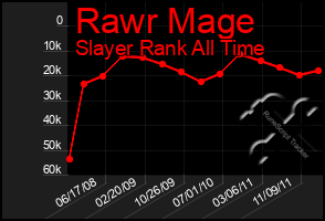 Total Graph of Rawr Mage