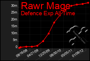 Total Graph of Rawr Mage