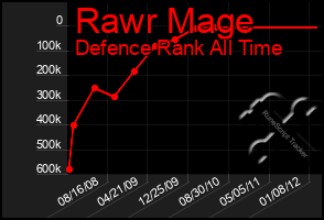 Total Graph of Rawr Mage