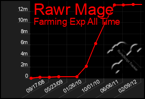 Total Graph of Rawr Mage