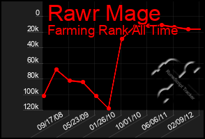 Total Graph of Rawr Mage